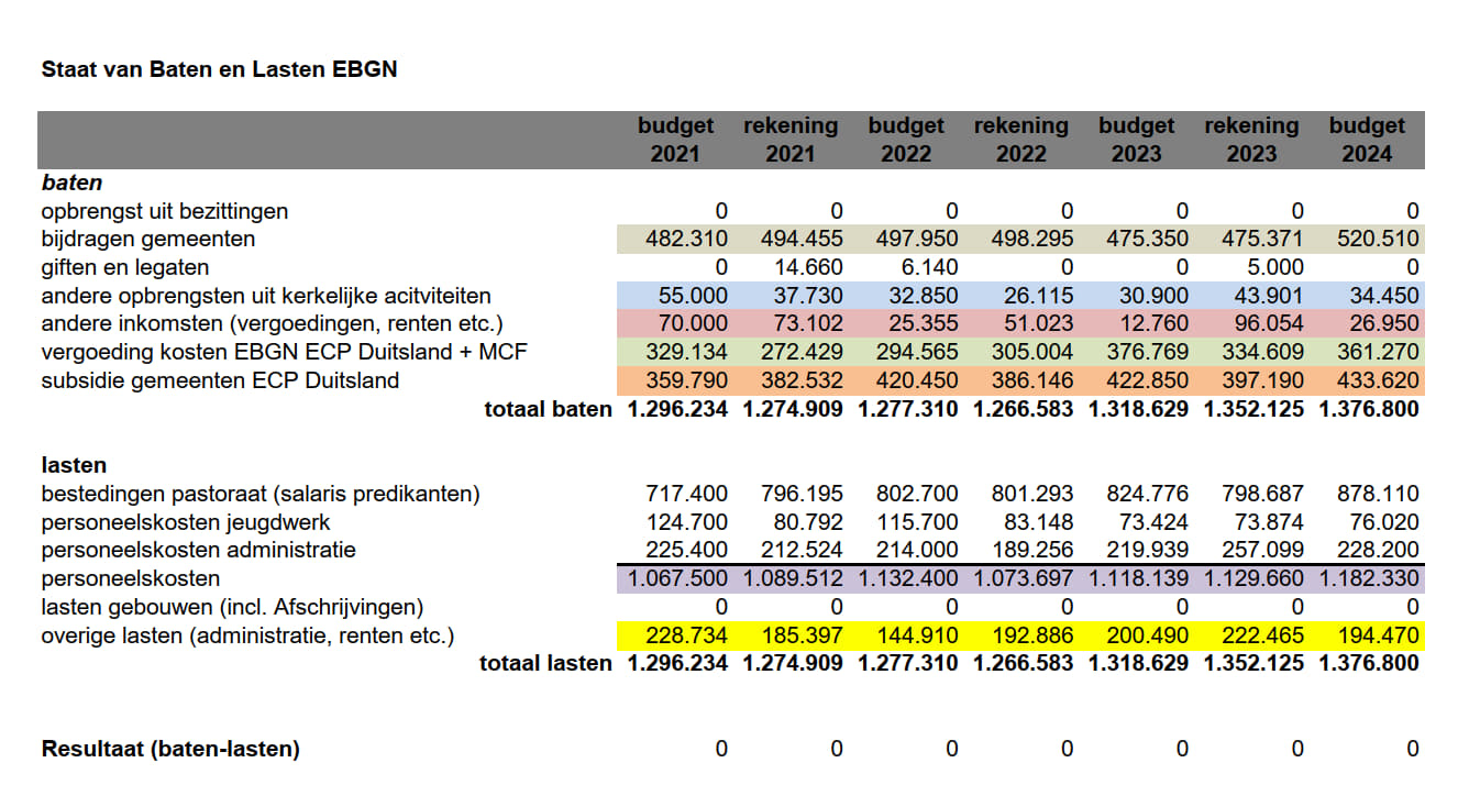 Staat van Baten en Lasten EBGN 2023 1